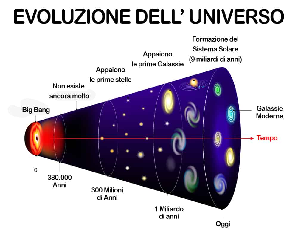 Evoluzione dell'universo - dal  big bang ad oggi
