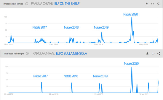Interesse e volume di ricerca per le parole elf on the shelf e elfo sulla mensola - Google Trends
