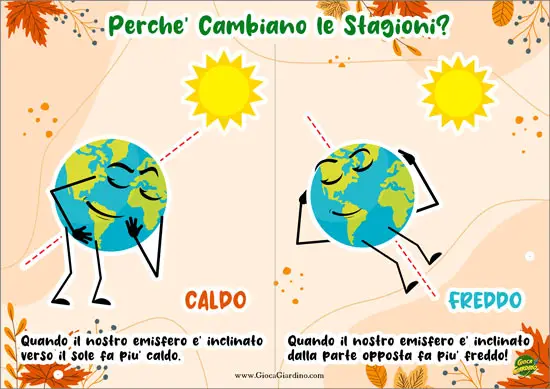 Perché cambiano le stagioni - scheda per spiegare le stagioni e l'autunno ai bambini